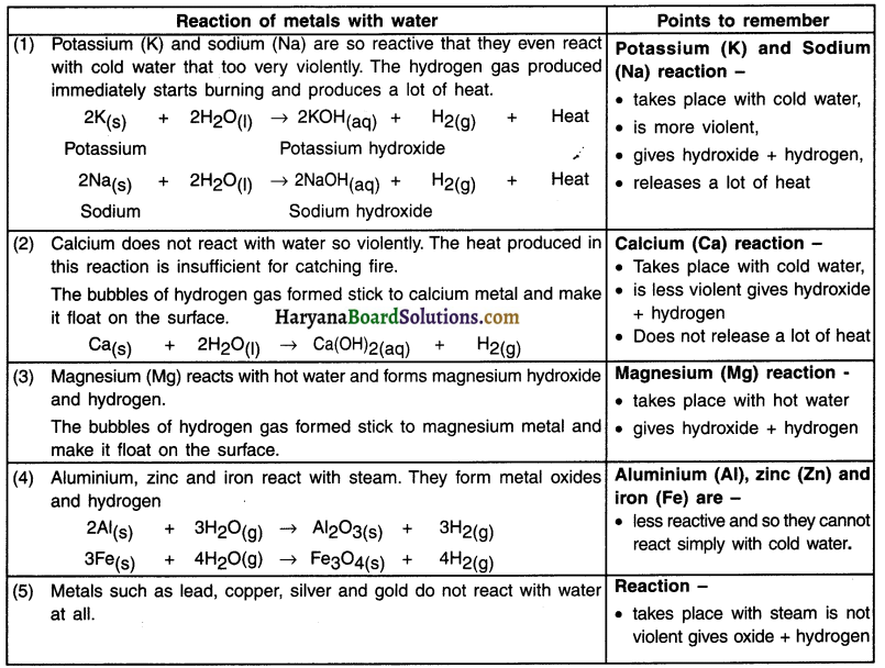 HBSE 10th Class Science Important Questions Chapter 3 Metals and Non-metals 5