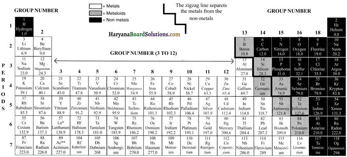 HBSE 10th Class Science Important Questions Chapter 5 Periodic Classification of Elements 12
