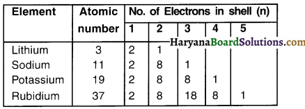 HBSE 10th Class Science Important Questions Chapter 5 Periodic Classification of Elements 17