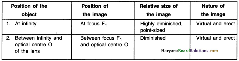 HBSE 10th Class Science Solutions Chapter 10 Light Reflection and Refraction 27
