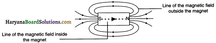 HBSE 10th Class Science Solutions Chapter 13 Magnetic Effects of Electric Current 9