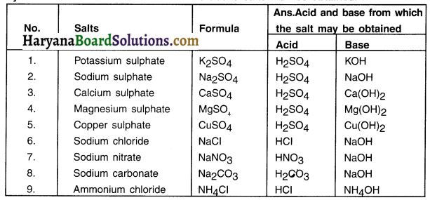 HBSE 10th Class Science Solutions Chapter 2 Acids, Bases and Salts 24