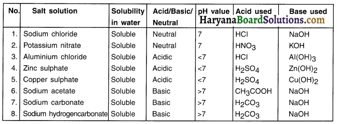 HBSE 10th Class Science Solutions Chapter 2 Acids, Bases and Salts 25