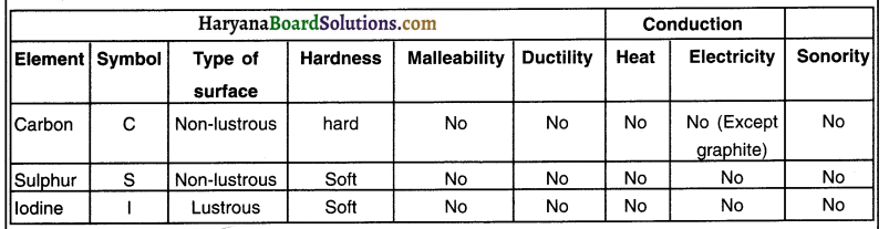 HBSE 10th Class Science Solutions Chapter 3 Metals and Non-metals 12
