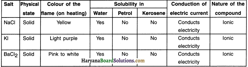 HBSE 10th Class Science Solutions Chapter 3 Metals and Non-metals 15
