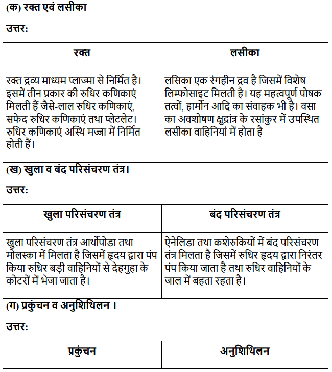 HBSE 11th Class Biology Solutions Chapter 18 शरीर द्रव तथा परिसंचरण 6