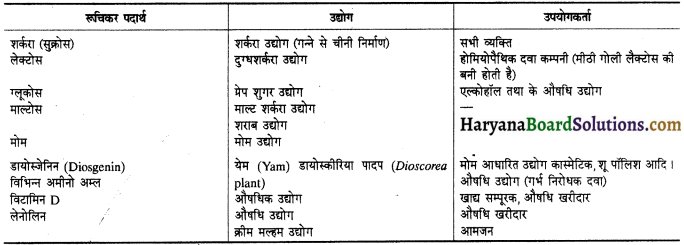 HBSE 11th Class Biology Solutions Chapter 9 जैव अणु 1