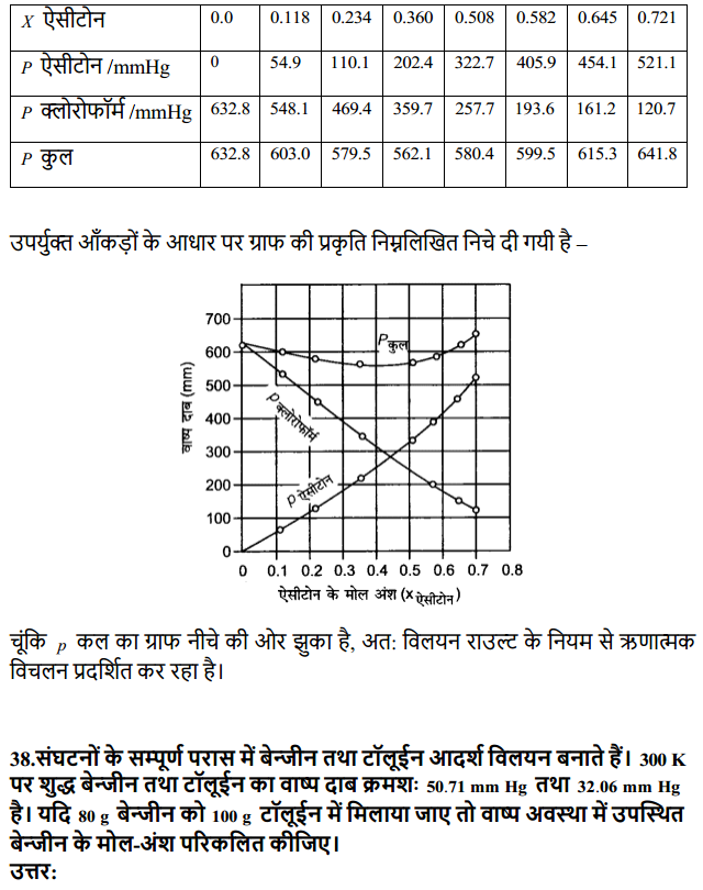 HBSE 12th Class Chemistry Solutions Chapter 2 विलयन 29