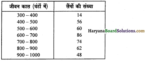 HBSE 9th Class Maths Important Questions Chapter 14 सांख्यिकी 13