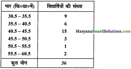 HBSE 9th Class Maths Important Questions Chapter 14 सांख्यिकी 2
