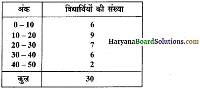 HBSE 9th Class Maths Important Questions Chapter 14 सांख्यिकी 6