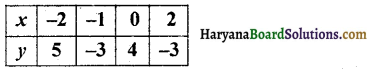 HBSE 9th Class Maths Important Questions Chapter 3 निर्देशांक ज्यामिति 3