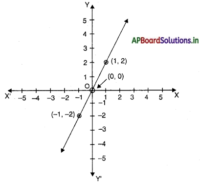 HBSE 9th Class Maths Important Questions Chapter 4 दो चरों वाले रैखिक समीकरण 6