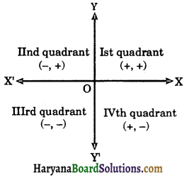 HBSE 9th Class Maths Notes Chapter 3 Coordinate Geometry 2