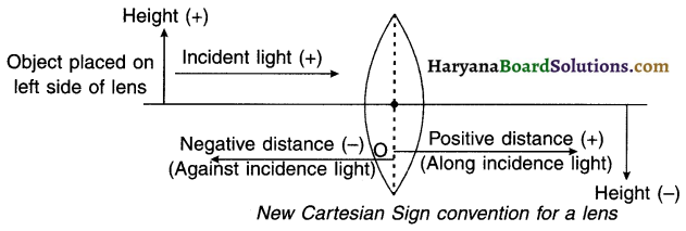 HBSE 10th Class Science Notes Chapter 10 Light Reflection and Refraction 15