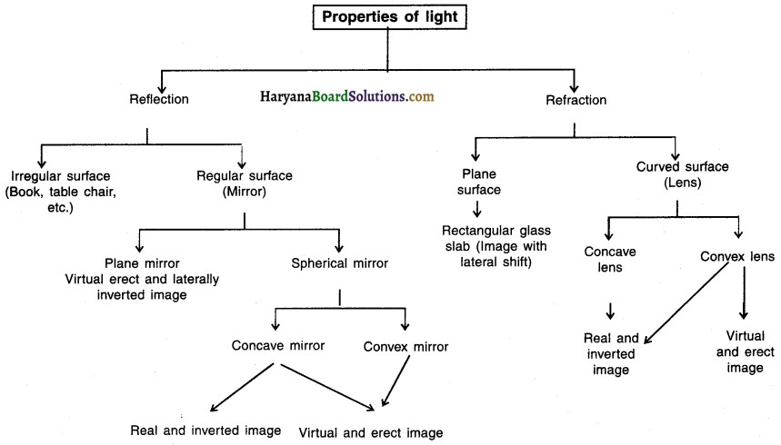 HBSE 10th Class Science Notes Chapter 10 Light Reflection and Refraction 18