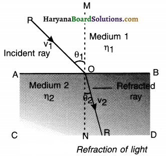 HBSE 10th Class Science Notes Chapter 10 Light Reflection and Refraction 9
