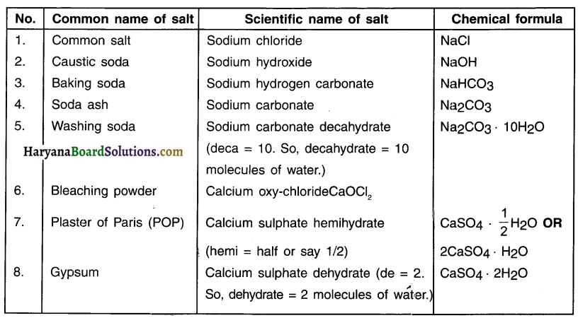 HBSE 10th Class Science Notes Chapter 2 Acids, Bases and Salts 1