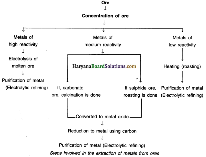 HBSE 10th Class Science Notes Chapter 3 Metals and Non-metals 2
