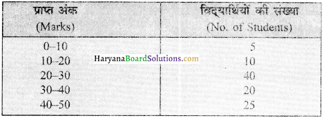HBSE 12th Class Practical Work in Geography Solutions Chapter 2 आंकड़ों का प्रक्रमण - 10