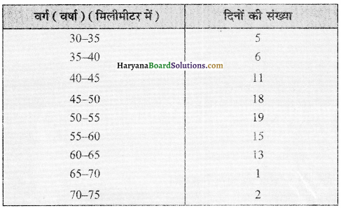 HBSE 12th Class Practical Work in Geography Solutions Chapter 2 आंकड़ों का प्रक्रमण - 13