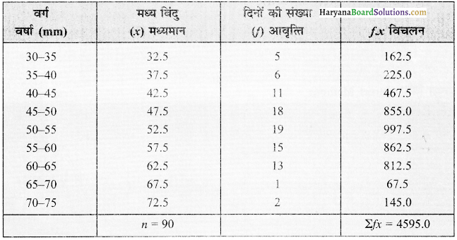 HBSE 12th Class Practical Work in Geography Solutions Chapter 2 आंकड़ों का प्रक्रमण - 14