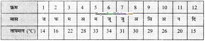 HBSE 12th Class Practical Work in Geography Solutions Chapter 2 आंकड़ों का प्रक्रमण - 21