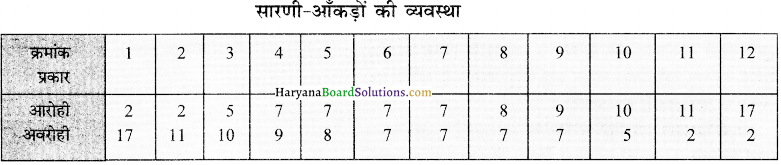 HBSE 12th Class Practical Work in Geography Solutions Chapter 2 आंकड़ों का प्रक्रमण - 25