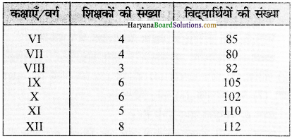 HBSE 12th Class Practical Work in Geography Solutions Chapter 2 आंकड़ों का प्रक्रमण - 34