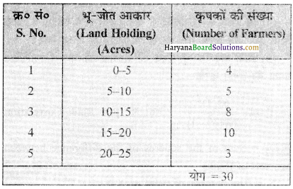 HBSE 12th Class Practical Work in Geography Solutions Chapter 2 आंकड़ों का प्रक्रमण - 7
