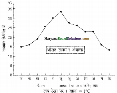 HBSE 12th Class Practical Work in Geography Solutions Chapter 3 आंकड़ों का आलेखी निरूपण 4