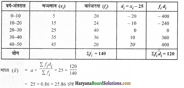 HBSE 10th Class Maths Important Questions Chapter 14 सांख्यिकी - 13