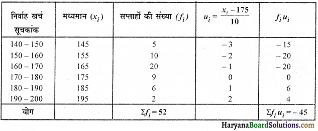 HBSE 10th Class Maths Important Questions Chapter 14 सांख्यिकी - 16