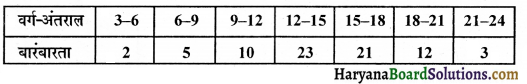 HBSE 10th Class Maths Important Questions Chapter 14 सांख्यिकी - 19