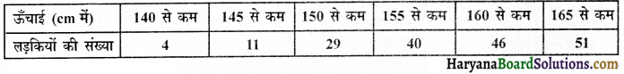 HBSE 10th Class Maths Important Questions Chapter 14 सांख्यिकी - 21