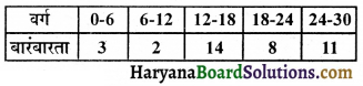HBSE 10th Class Maths Important Questions Chapter 14 सांख्यिकी - 32