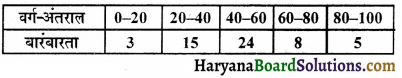 HBSE 10th Class Maths Important Questions Chapter 14 सांख्यिकी - 33