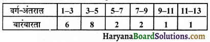 HBSE 10th Class Maths Important Questions Chapter 14 सांख्यिकी - 34