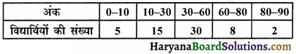 HBSE 10th Class Maths Important Questions Chapter 14 सांख्यिकी - 39