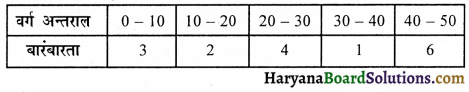 HBSE 10th Class Maths Important Questions Chapter 14 सांख्यिकी - 41