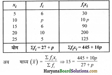 HBSE 10th Class Maths Important Questions Chapter 14 सांख्यिकी - 6
