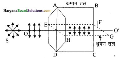 HBSE 12th Class Physics Important Questions Chapter 10 तरंग-प्रकाशिकी 1