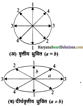 HBSE 12th Class Physics Important Questions Chapter 10 तरंग-प्रकाशिकी 3