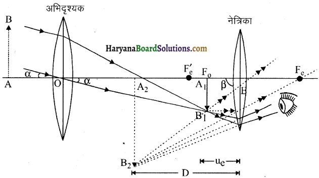 HBSE 12th Class Physics Important Questions Chapter 9 किरण प्रकाशिकी एवं प्रकाशिक यंत्र 14