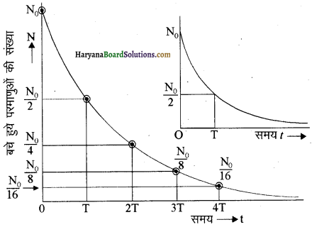 HBSE 12th Class Physics Important Questions Chapter 13 नाभिक 13
