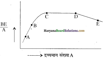 HBSE 12th Class Physics Important Questions Chapter 13 नाभिक 16