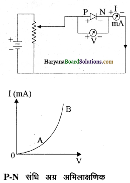 HBSE 12th Class Physics Important Questions Chapter 14 अर्द्धचालक इलेक्ट्रॉनिकी-पदार्थ, युक्तियाँ तथा सरल परिपथ 25