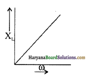 HBSE 12th Class Physics Important Questions Chapter 7 प्रत्यावर्ती धारा 2