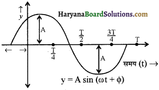 HBSE 11th Class Physics Important Questions Chapter 14 दोलन - 10