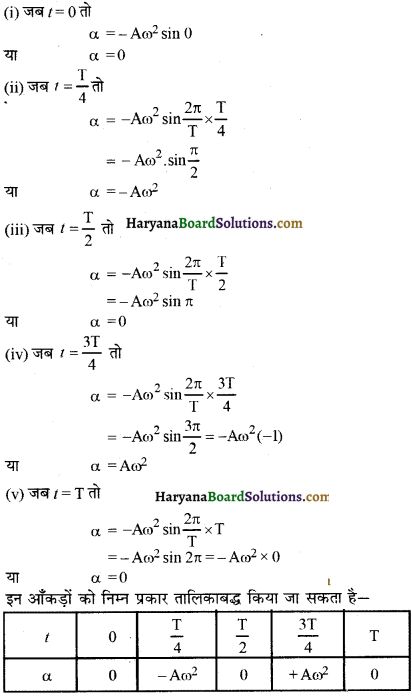 HBSE 11th Class Physics Important Questions Chapter 14 दोलन - 13